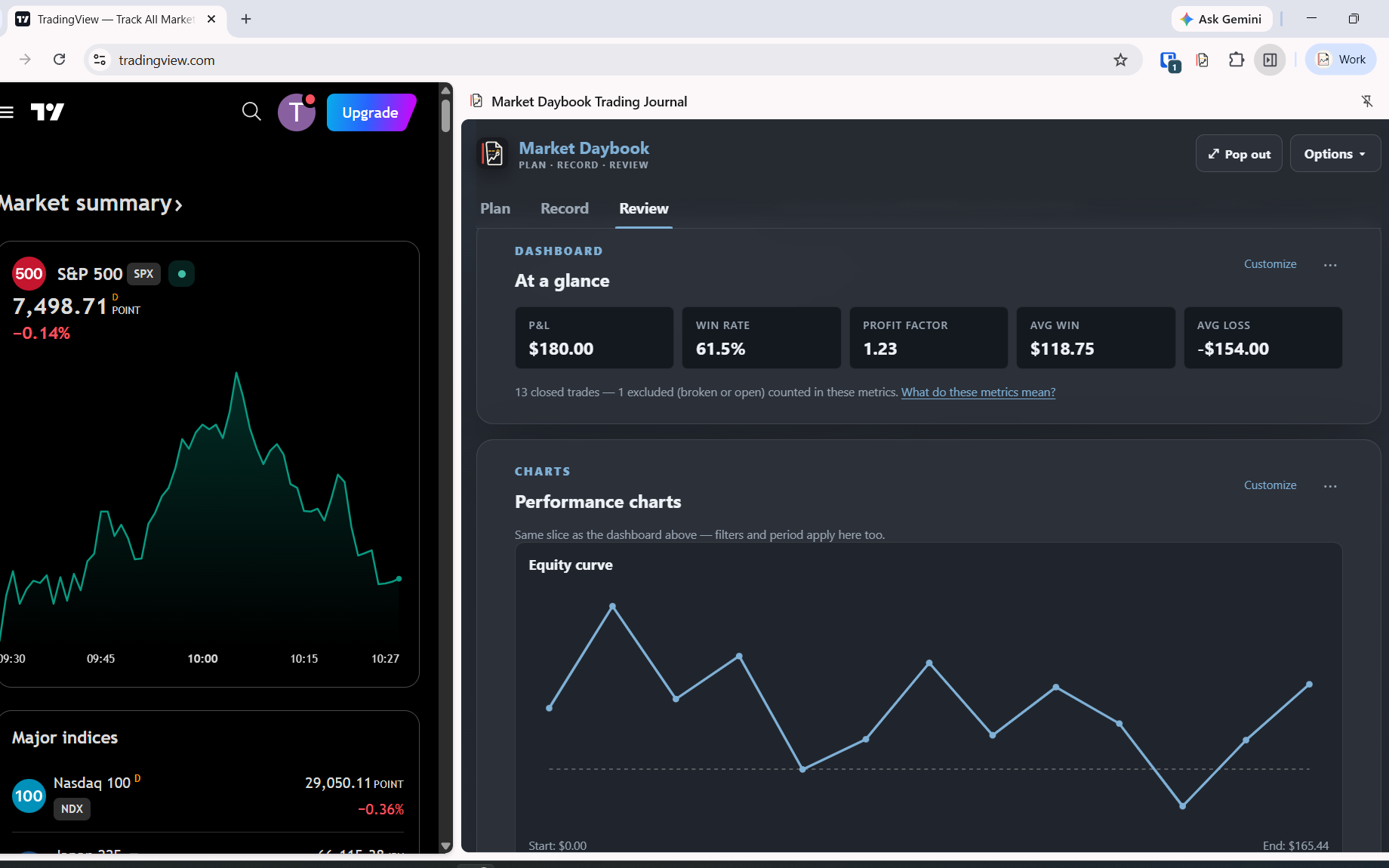 Market Daybook's side panel open beside TradingView, showing the At-a-glance dashboard: profit and loss, win rate, profit factor, average win and average loss, plus an equity curve.